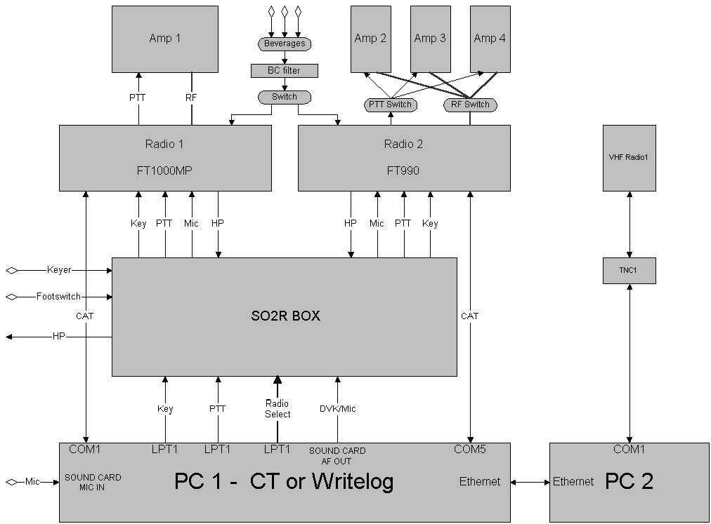 First SO2R setup used in 2000-2001